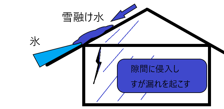 すが漏り解決 雪下ろしと氷割りのご依頼 札幌の除雪お任せを 便利屋 七道